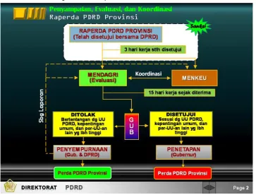 Tabel VII Mekanisme Pengawasan Raperda PDRD Provinsi Menurut UU No.28/2009 
