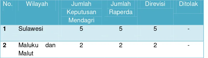 Tabel Evaluasi Raperda PDRD Provinsi Wilayah Sulawesi, Maluku dan Maluku Utara 