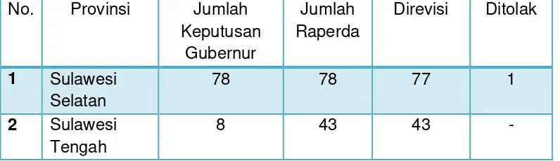 Tabel Evaluasi Raperda PDRD Kab/Kota Provinsi Sulsel dan Sulteng 
