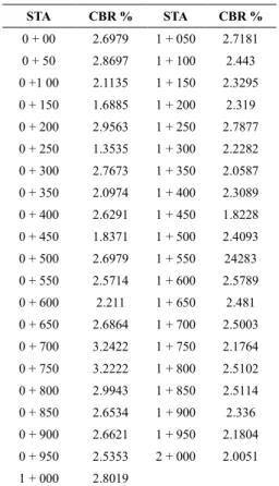 Tabel 10. Repetisi sumbu yang terjadi  Jenis  Sumbu  Jumlah Sumbu  Proporsi Beban  Proporsi Sumbu  Lalu  Lintas  Rencana  Repetisi Terjadi  (1)  (2)  (3)  (4)  (5)  x(4)x(5) (6)=(3)  STRT  13  0,05  0,64  0,4 x  10 7 0,01x 107 75  0,3  0,64  0,4 x  10 7 0,