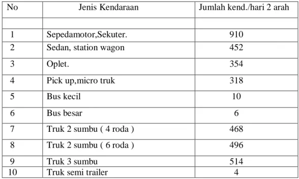 Tabel 1. Data  Lalu Lintas Hasil Survey Hari Kamis Tanggal 19 Januari 2018 