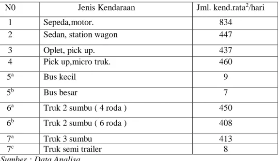 Tabel 8. Data Volume lalu Lintas rata-rata Hasil survey Selama 3 Hari 