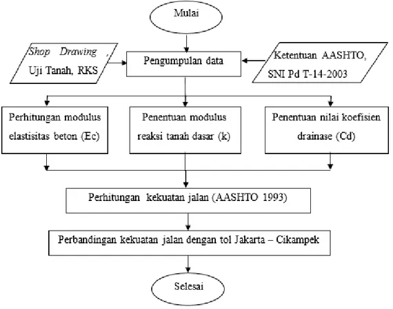 Gambar 2 Diagram alir pelaksanaan penelitian 