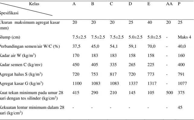 Tabel 1 Spesifikasi beton yang digunakan 