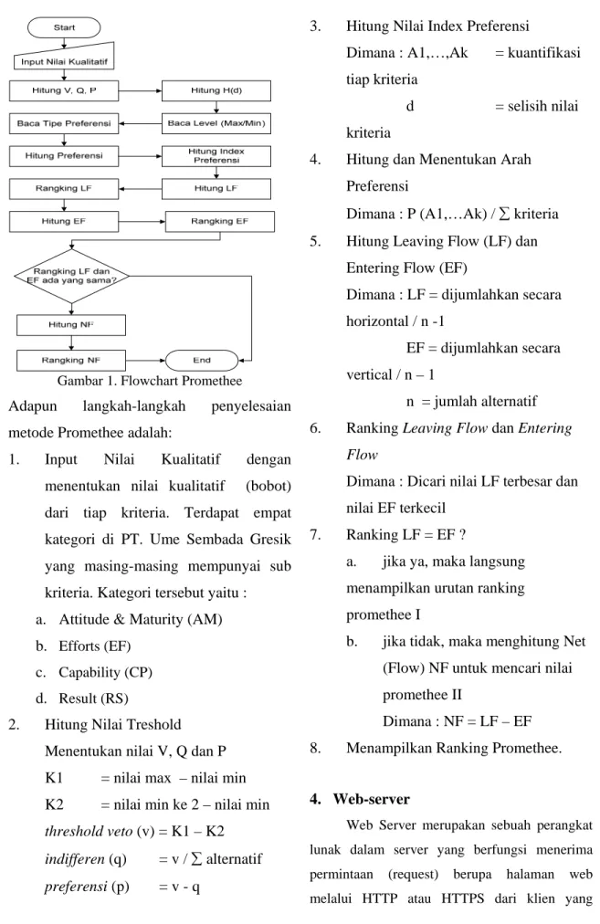 Gambar 1. Flowchart Promethee 