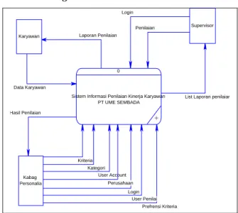 Gambar 2. Context Diagram 