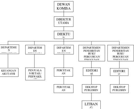 Gambar 4.3 Struktur Organisasi PT. Bumi Aksara 