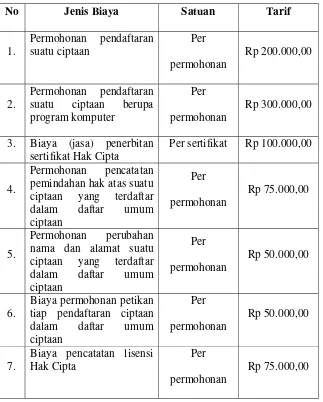 No Tabel 2.1 Jenis Biaya Satuan 