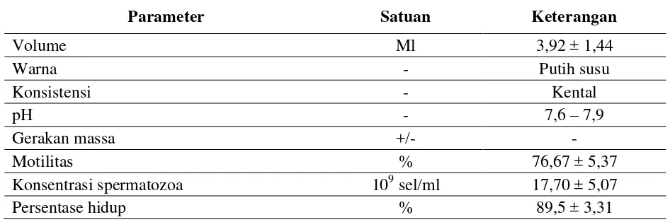Tabel 2. Karakteristik semen segar ikan batak (Tor soro) 