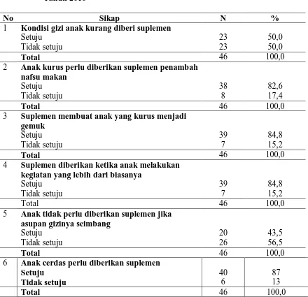 Tabel 4.6. Distribusi Sikap Responden Tentang Suplemen di Asrama Kowilhan Kelurahan Sidorame Barat I Kecamatan Medan Perjuangan Medan 