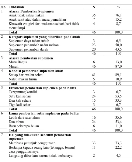 Tabel 4.8.  Distribusi Tindakan Responden Tentang Suplemen di Asrama Kowilhan Kelurahan Sidorame Barat I Kecamatan Medan Perjuangan 