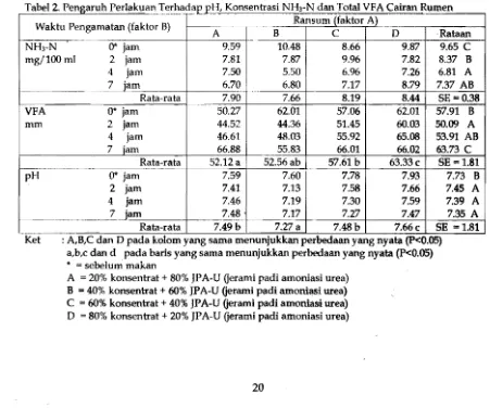 Tabel 2 . Pengaru h Perlakuan Terha  ap pH, Konsentrasi NJ­h­N dan Total d VFA 