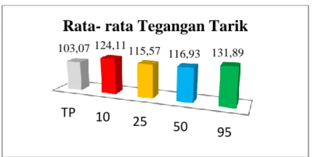 Grafik 2. Rata-rata Regangan Tarik 