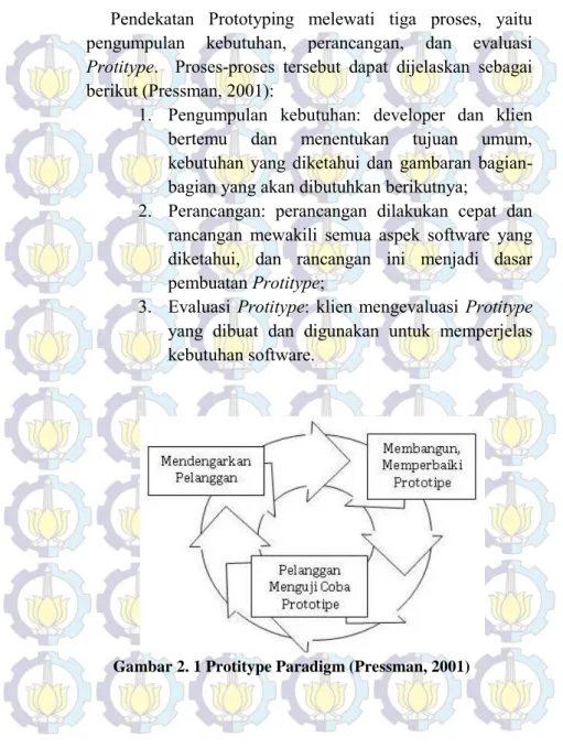 Gambar 2. 1 Protitype Paradigm (Pressman, 2001) 