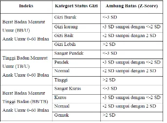 Tabel 3. Kategori dan ambang batas status gizi antropometri 