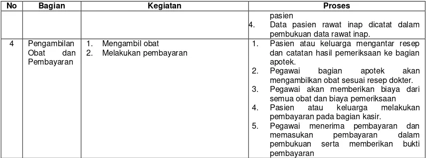 Tabel 4. Proses Bisnis Klinik Nurul Shadri 