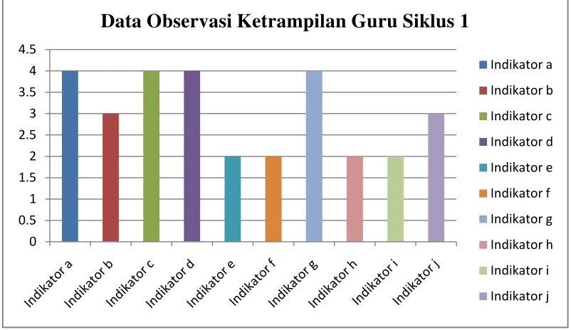 Gambar 4.2: Diagram Data Ketrampilan Guru Siklus 1 