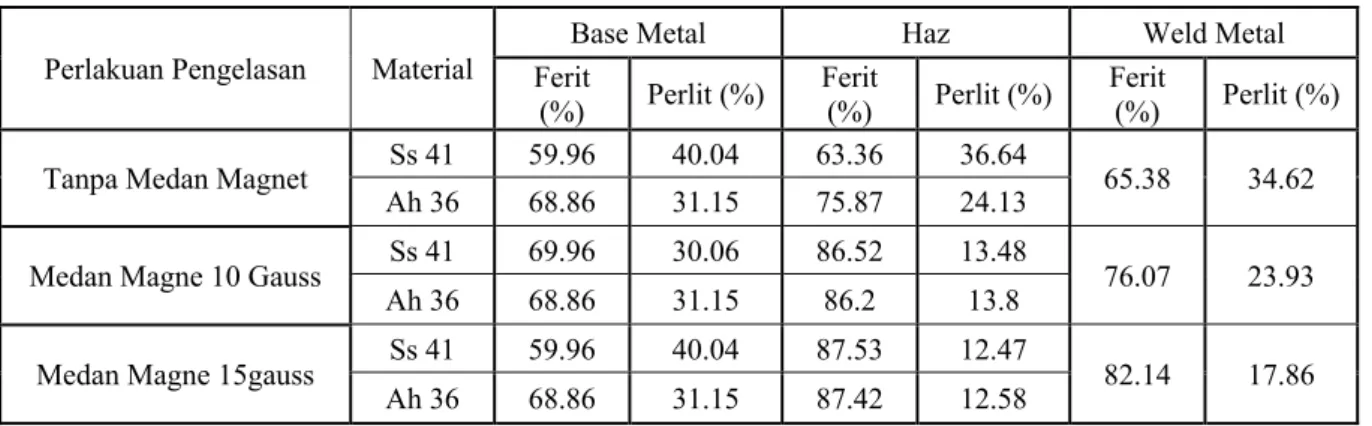 Tabel 4.2 Perhitungan hasil uji tarik  Medan magnet 