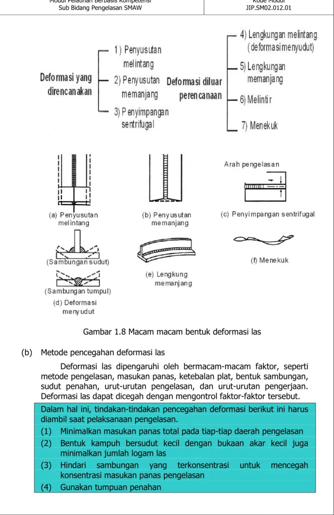 Gambar 1.8 Macam macam bentuk deformasi las  (b)  Metode pencegahan deformasi las  