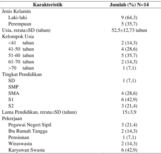 Tabel 1 Karakteristik Subjek 