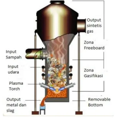 Gambar 1. Penampang Melintang Reaktor    Gasifikasi Plasma [7]. 