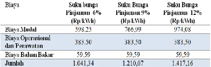 Tabel 5. Jumlah Total Biaya Pembangkit PLTSa Gasifikasi  Plasma per kWh 