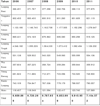 Tabel 1.1. Jumlah penduduk Lampung Tahun 2006--20011
