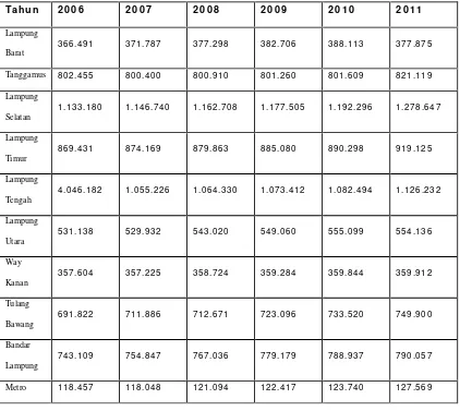 Tabel 1.1. Jumlah penduduk Lampung Tahun 2006--20011