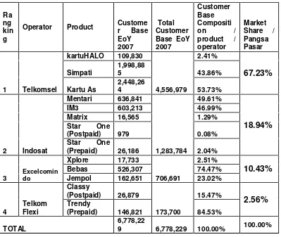 Tabel 1.2. Jumlah Pengguna SIMCARD di Lampung Tahun 2011