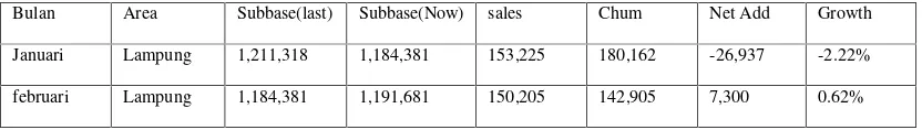 Tabel 1.3 Data Sales & Churn untuk kartu Simpati Januari - Maret 2011