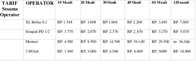Tabel 1.4 Perbandingan Tarif Kartu Prabayar (GSM) sesuai pengunaan per