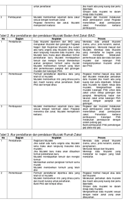 Tabel 2. Alur pendaftaran dan pendataan Muzzaki Badan Amil Zakat (BAZ) 