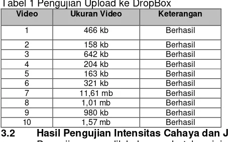 Tabel 1 Pengujian Upload ke DropBox 