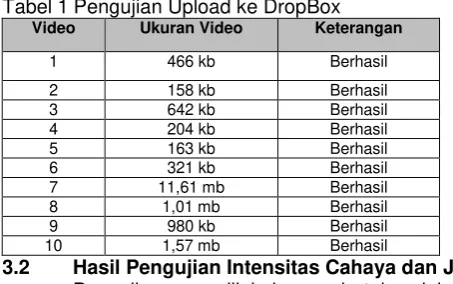 Tabel 1 Pengujian Upload ke DropBox 