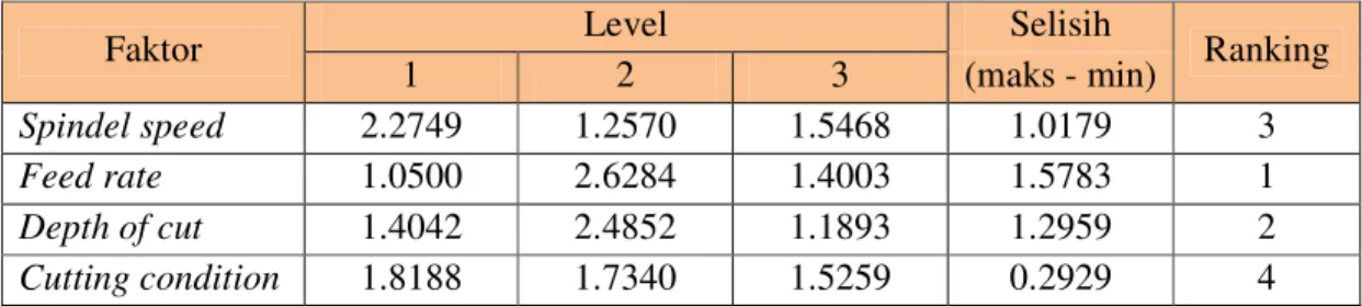 Tabel 1. Respon Pengaruh Level Terhadap Rata-Rata Kekasaran Permukaan  Hasil Proses Milling Pada Material Aluminium 