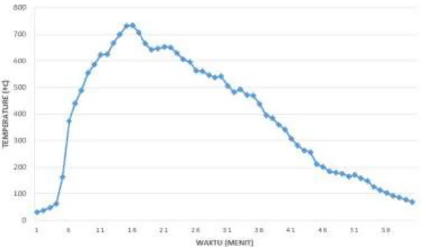 Gambar 2. Grafik Hubungan antara temperatur rata-rata pembakaran dengan  bahan bakar sekam padi