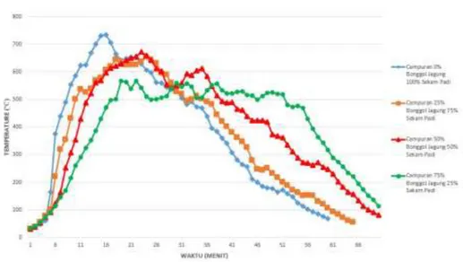Gambar 5. Grafik Hubungan antara temperatur rata-rata pembakaran  dengan waktu pada Campuran bahan bakar 75% bonggol jagung dengan 