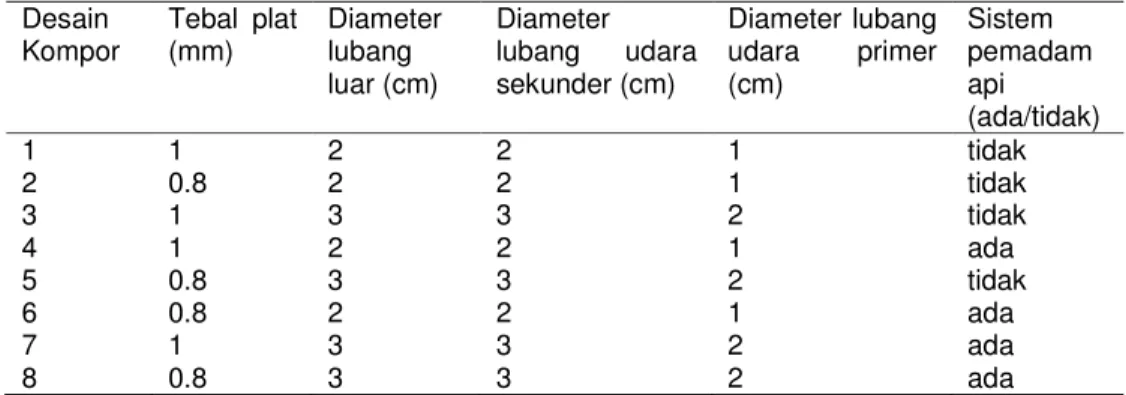 Tabel 1. Variasi desain kompor  Desain  Kompor  Tebal  plat (mm)  Diameter lubang  luar (cm)  Diameter lubang  udara sekunder (cm)  Diameter lubang udara primer (cm)  Sistem  pemadam api  (ada/tidak)  1  1  2  2  1  tidak  2  0.8  2  2  1  tidak  3  1  3  