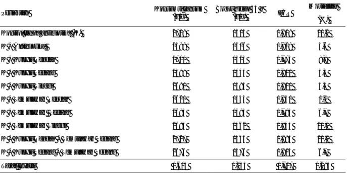 Tabel 2. Performan ayam broiler yang diberi kunyit dan temulawak sebagai imbuhan 
