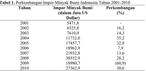 Tabel 1. Perkembangan Impor Minyak Bumi Indonesia Tahun 2001-2010  Tahun Impor Minyak Bumi 