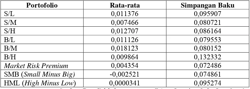 Tabel 4.3. Statistik Deskriptif Portofolio dan Variabel Bebas 