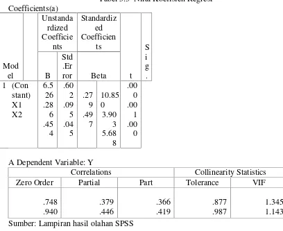 Tabel 5.3  Nilai Koefisien Regresi