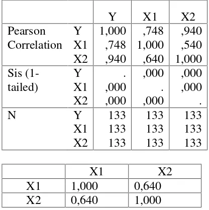 Tabel 5.4 Matriks Korelasi