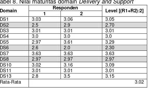 Tabel 8. Nilai maturitas domain Delivery and Support 