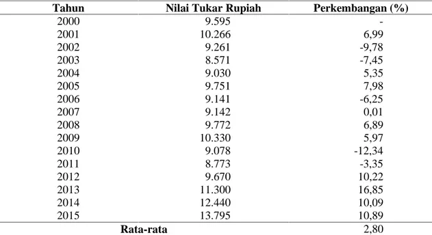 Tabel  5.  Perkembangan  nilai  tukar  rupiah  Indonesia  terhadap  dollar  Amerika Serikat tahun 2000-2015