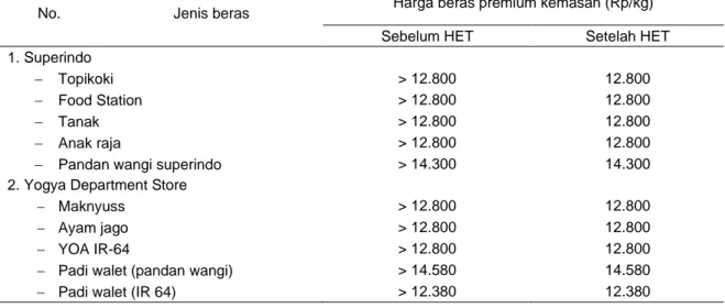 Tabel 8. Harga beras premium di pasar modern di Kota Surabaya, Provinsi Jawa Timur, 2017 