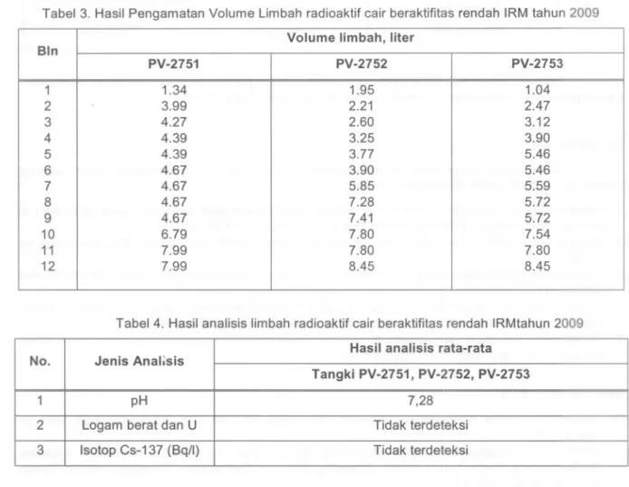 Tabel 3. Hasil Pengamatan Volume Limbah radioaktif cair beraktifitas rendah IRM tahun 2009 Volume limbah, liter