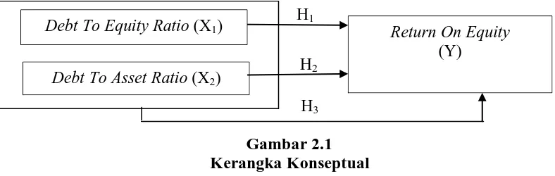 Gambar 2.1  Kerangka Konseptual