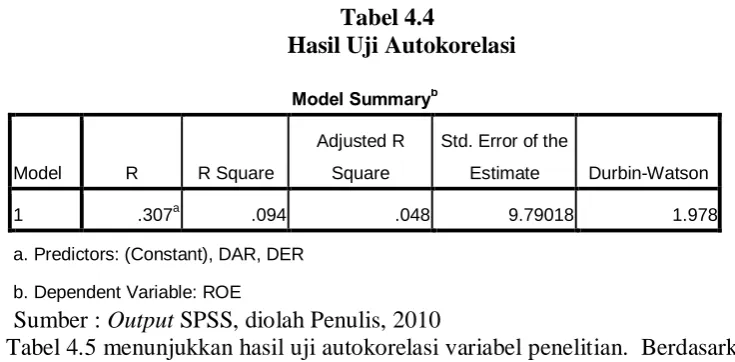 Tabel 4.4  Hasil Uji Autokorelasi 