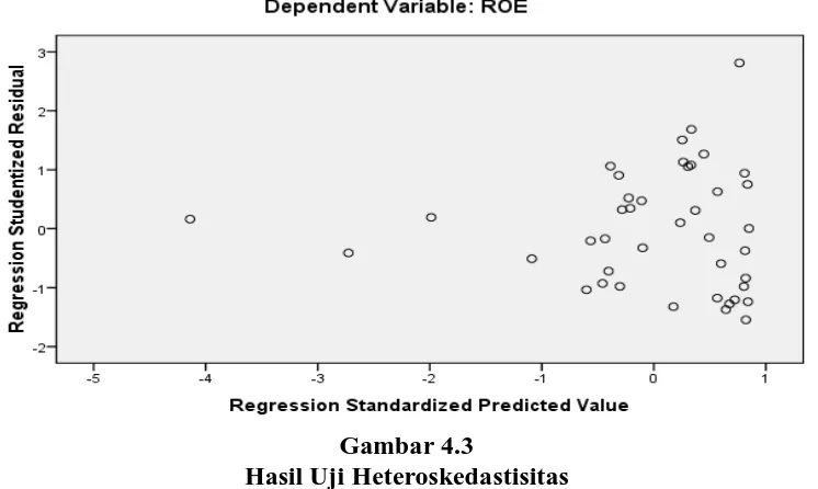 Gambar 4.3 Hasil Uji Heteroskedastisitas 